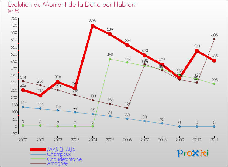 Evolution de la dette par habitant pour la commune de MARCHAUX et les communes proches Comparaison de la dette par habitant pour MARCHAUX et les communes voisines