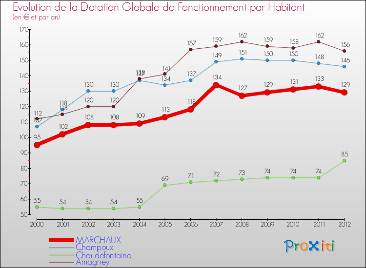 Evolution et montant de la dotation globale de fonctionnement par Habitant pour MARCHAUX et les communes proches Comparaison des dotations globales de fonctionnement par habitant pour MARCHAUX et les communes voisines