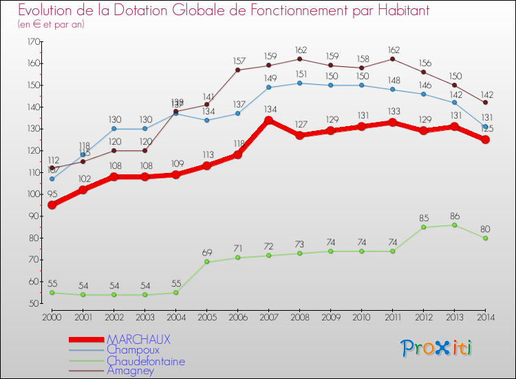 Evolution et montant de la dotation globale de fonctionnement par Habitant pour MARCHAUX et les communes proches de 2000 à 2014. Comparaison des dotations globales de fonctionnement par habitant pour MARCHAUX et les communes voisines de 2000 à 2014.