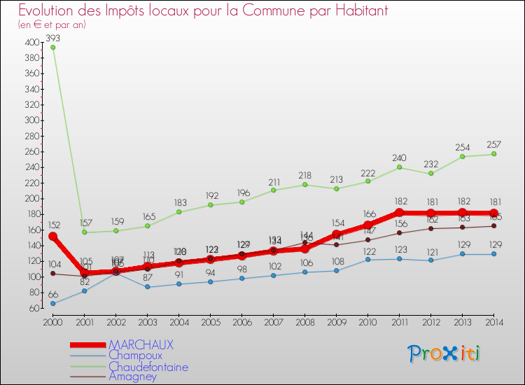 Evolution et montant des impôts locaux par Habitant pour MARCHAUX et les communes proches de 2000 à 2014 Comparaison des impôts locaux par habitant pour MARCHAUX et les communes voisines de 2000 à 2014