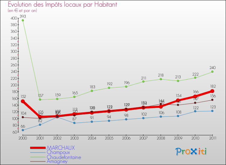 Evolution et montant des impôts locaux par Habitant pour MARCHAUX et les communes proches Comparaison des impôts locaux par habitant pour MARCHAUX et les communes voisines