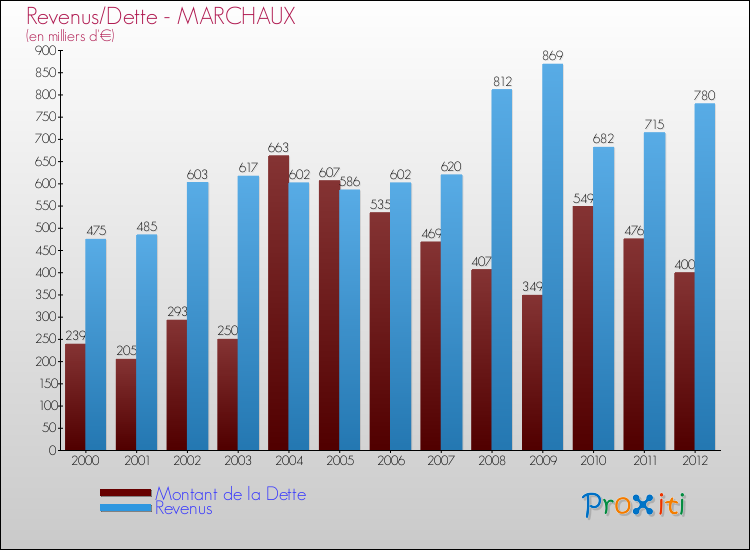 Evolution comparée de la dette et des revenus pour la commune de MARCHAUX de 2000 à 2012 Comparaison de la dette et des revenus pour MARCHAUX de 2000 à 2012
