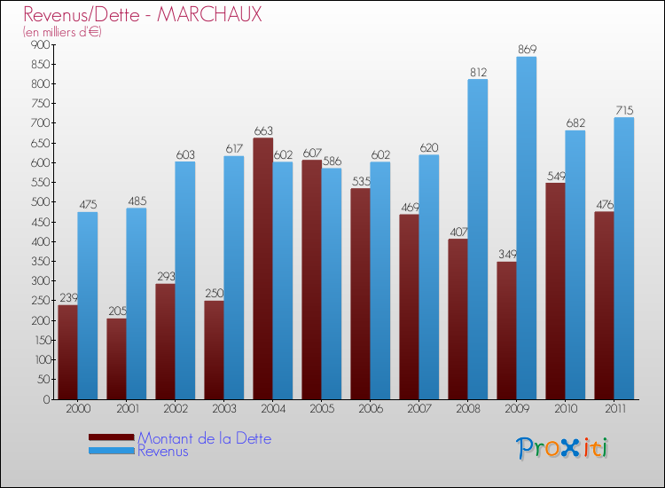 Evolution comparée de la dette et des revenus pour la commune de MARCHAUX de 2000 à 2011 Comparaison de la dette et des revenus pour MARCHAUX de 2000 à 2011