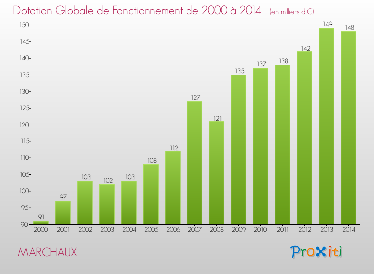 Evolution du montant de la Dotation Globale de Fonctionnement pour la commune de MARCHAUX de 2000 à 2014 Evolution du montant de la Dotation Globale de Fonctionnement pour MARCHAUX de 2000 à 2014