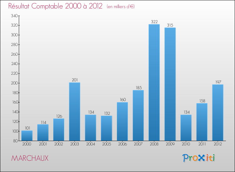 Evolution du résultat comptable pour la commune de MARCHAUX de 2000 à 2012 Evolution du résultat comptable pour MARCHAUX de 2000 à 2012