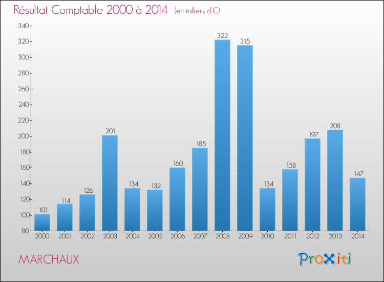 Evolution du résultat comptable pour la commune de MARCHAUX de 2000 à 2014 Evolution du résultat comptable pour MARCHAUX de 2000 à 2014