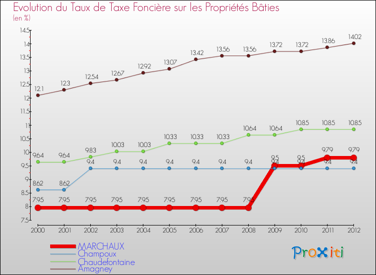 Evolution du taux de la taxe foncière sur le bati pour MARCHAUX et les communes proches de 2000 à 2012 Comparaison des taux de taxe foncière sur le bati pour MARCHAUX et les communes voisines de 2000 à 2012
