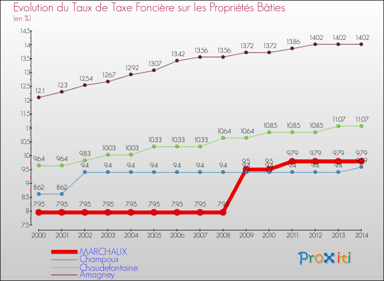 Evolution du taux de la taxe foncière sur le bati pour MARCHAUX et les communes proches de 2000 à 2014 Comparaison des taux de taxe foncière sur le bati pour MARCHAUX et les communes voisines de 2000 à 2014