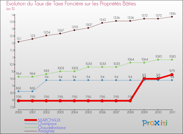 Evolution du taux de la taxe foncière sur le bati pour MARCHAUX et les communes proches Comparaison des taux de taxe foncière sur le bati pour MARCHAUX et les communes voisines