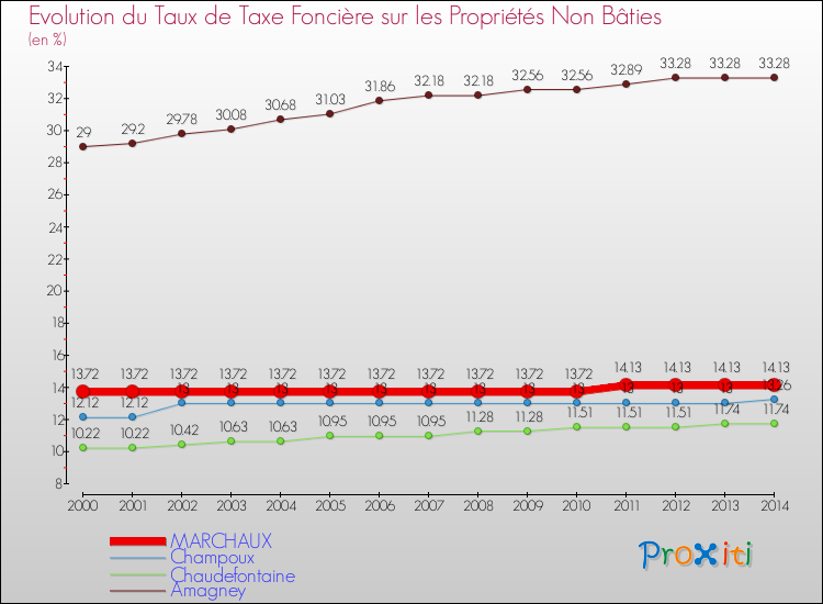 Evolution du taux de la taxe foncière sur les immeubles et terrains non batis pour MARCHAUX et les communes proches de 2000 à 2014 Comparaison des taux de la taxe foncière sur les immeubles et terrains non batis pour MARCHAUX et les communes voisines de 2000 à 2014