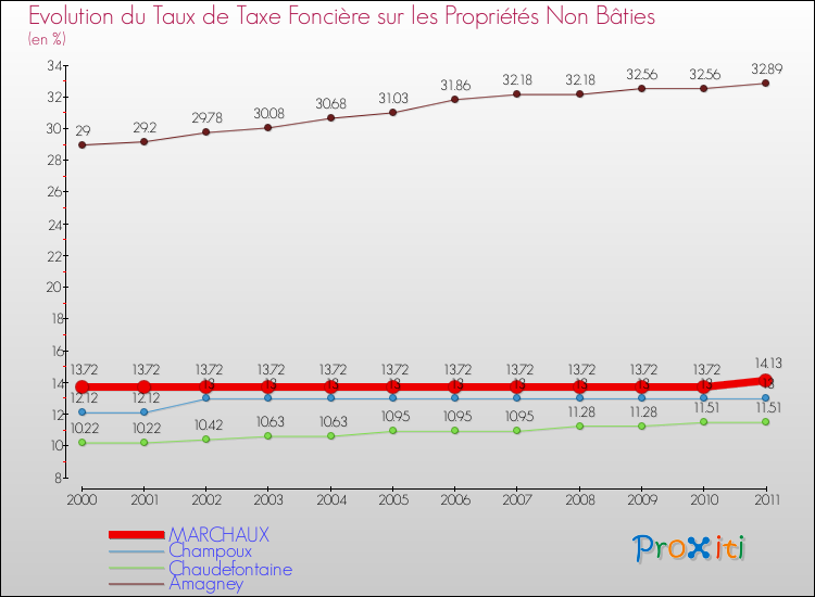 Evolution du taux de la taxe foncière sur les immeubles et terrains non batis pour MARCHAUX et les communes proches Comparaison des taux de la taxe foncière sur les immeubles et terrains non batis pour MARCHAUX et les communes voisines
