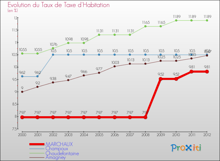 Evolution du taux de la taxe d'habitation pour MARCHAUX et les communes proches Comparaison des taux de la taxe d'habitation pour MARCHAUX et les communes voisines