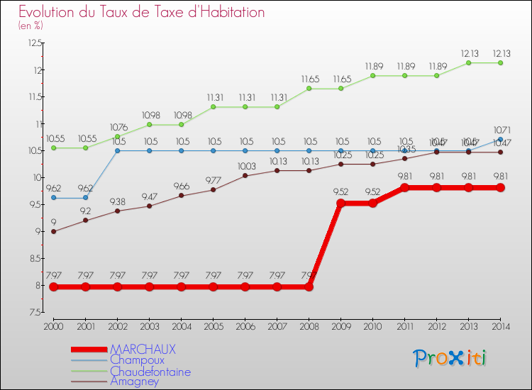 Evolution du taux de la taxe d'habitation pour MARCHAUX et les communes proches de 2000 à 2014 Comparaison des taux de la taxe d'habitation pour MARCHAUX et les communes voisines de 2000 à 2014