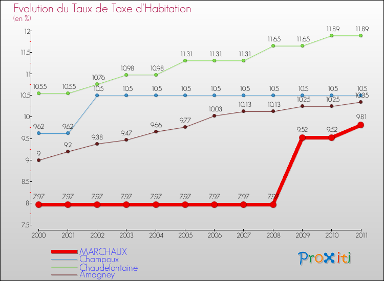 Evolution du taux de la taxe d'habitation pour MARCHAUX et les communes proches Comparaison des taux de la taxe d'habitation pour MARCHAUX et les communes voisines