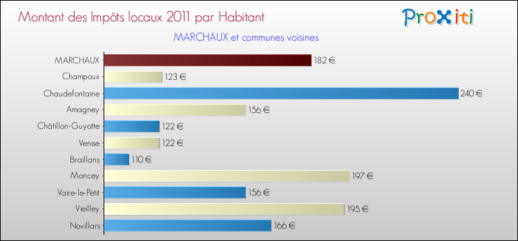 Montant des impôts locaux par Habitant pour MARCHAUX et les communes proches Comparaison des impôts locaux par habitant pour MARCHAUX et les communes voisines