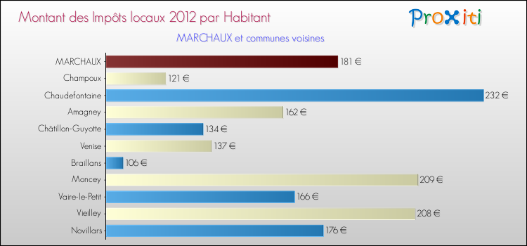 Montant des impôts locaux par Habitant pour MARCHAUX et les communes proches Comparaison des impôts locaux par habitant pour MARCHAUX et les communes voisines