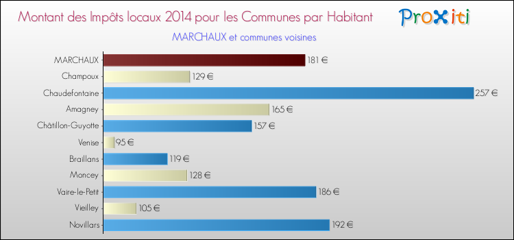 Montant des impôts locaux par Habitant pour MARCHAUX et les communes proches en 2014 Comparaison des impôts locaux par habitant pour MARCHAUX et les communes voisines en 2014
