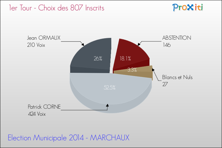 Résultats par rapport aux inscrits au 1er Tour des Elections Municipales 2014 de la commune de MARCHAUX Elections Municipales 2014 - Résultats par rapport aux inscrits au 1er Tour pour la commune de MARCHAUX