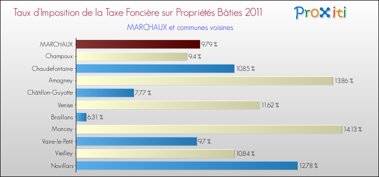 Taux d'imposition de la taxe foncière sur le bati 2011 pour MARCHAUX et les communes proches Comparaison des taux d'imposition de la taxe foncière sur le bati 2011 pour MARCHAUX et les communes voisines