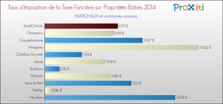 Taux d'imposition de la taxe foncière sur le bati 2014 pour MARCHAUX et les communes proches Comparaison des taux d'imposition de la taxe foncière sur le bati 2014 pour MARCHAUX et les communes voisines