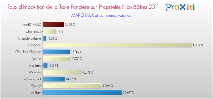 Taux d'imposition de la taxe foncière sur les immeubles et terrains non batis 2011 pour MARCHAUX et les communes proches Comparaison des taux d'imposition de la taxe foncière sur les immeubles et terrains non batis 2011 pour MARCHAUX et les communes voisines