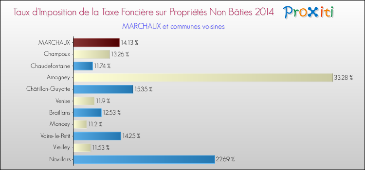 Taux d'imposition de la taxe foncière sur les immeubles et terrains non batis 2014 pour MARCHAUX et les communes proches Comparaison des taux d'imposition de la taxe foncière sur les immeubles et terrains non batis 2014 pour MARCHAUX et les communes voisines