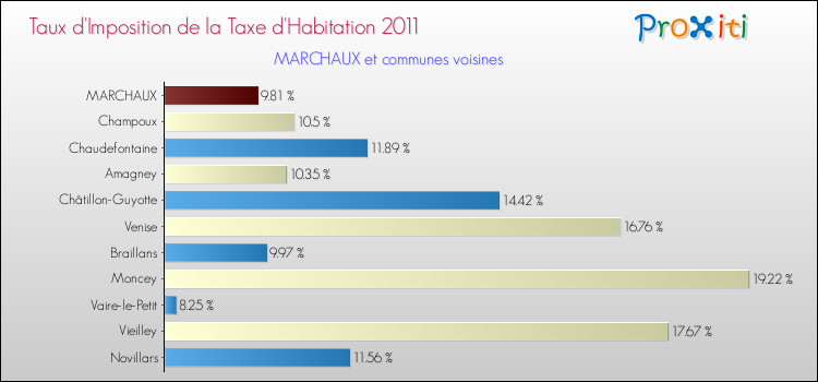 Taux d'imposition de la taxe d'habitation 2011 pour MARCHAUX et les communes proches Comparaison des taux d'imposition de la taxe d'habitation 2011 pour MARCHAUX et les communes voisines