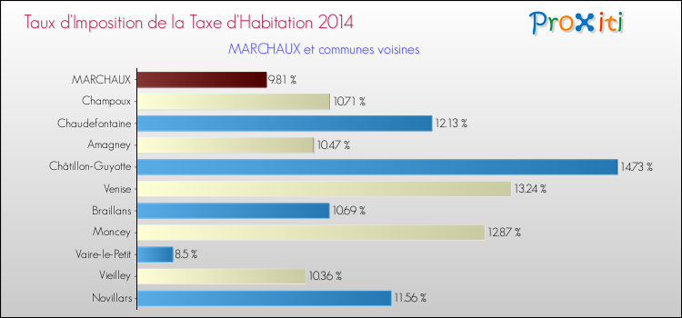 Taux d'imposition de la taxe d'habitation 2014 pour MARCHAUX et les communes proches Comparaison des taux d'imposition de la taxe d'habitation 2014 pour MARCHAUX et les communes voisines