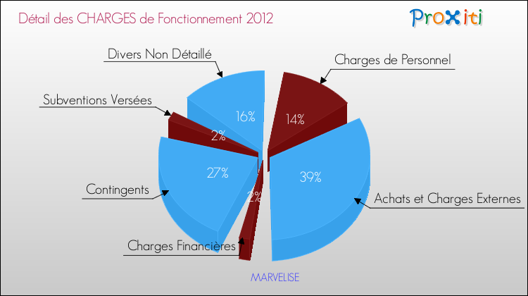 Décomposition des Charges de Fonctionnement 2012 de la commune de MARVELISE Charges de Fonctionnement 2012 pour la commune de MARVELISE