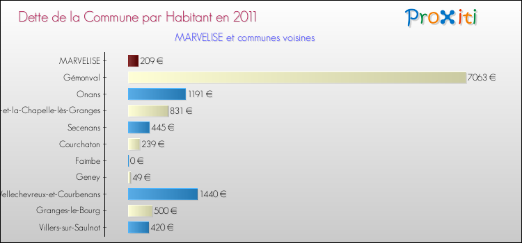 Dette par habitant de la commune en 2011 pour MARVELISE et les communes proches Comparaison de la dette par habitant de la commune en 2011 pour MARVELISE et les communes voisines