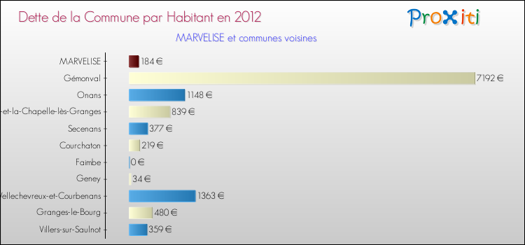 Dette par habitant de la commune en 2012 pour MARVELISE et les communes proches Comparaison de la dette par habitant de la commune en 2012 pour MARVELISE et les communes voisines