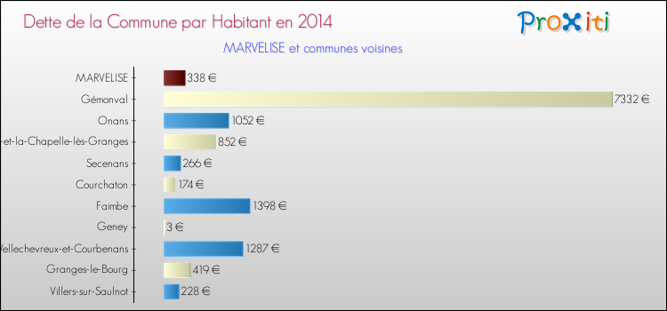 Dette par habitant de la commune en 2014 pour MARVELISE et les communes proches Comparaison de la dette par habitant de la commune en 2014 pour MARVELISE et les communes voisines
