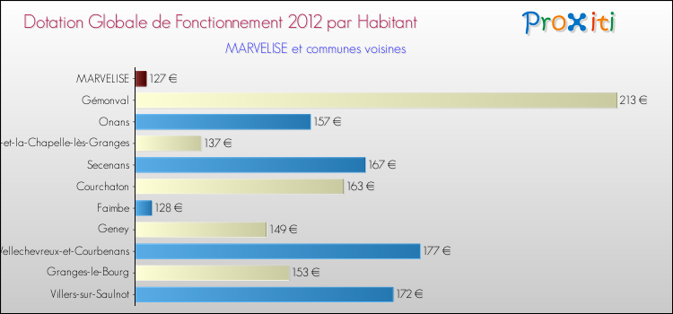 Montant des dotations globales de fonctionnement DGF par Habitant pour MARVELISE et les communes proches Comparaison des des dotations globales de fonctionnement DGF par habitant pour MARVELISE et les communes voisines