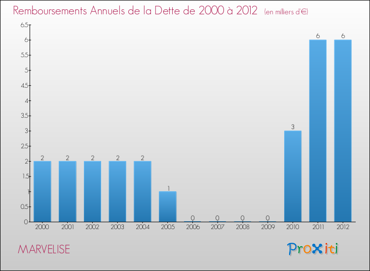 Evolution de l'annuité de la dette pour la commune de MARVELISE de 2000 à 2012 Annuités de la dette pour MARVELISE de 2000 à 2012