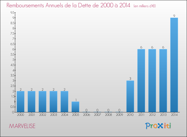 Evolution de l'annuité de la dette pour la commune de MARVELISE de 2000 à 2014 Annuités de la dette pour MARVELISE de 2000 à 2014