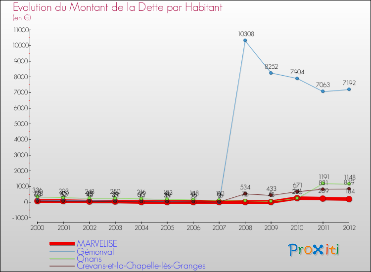 Evolution de la dette par habitant pour la commune de MARVELISE et les communes proches de 2000 à 2012 Comparaison de la dette par habitant pour MARVELISE et les communes voisines de 2000 à 2012