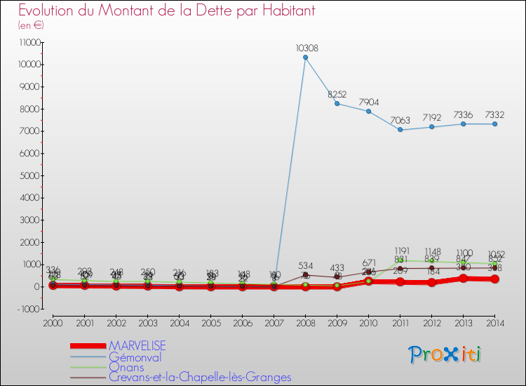 Evolution de la dette par habitant pour la commune de MARVELISE et les communes proches de 2000 à 2014 Comparaison de la dette par habitant pour MARVELISE et les communes voisines de 2000 à 2014