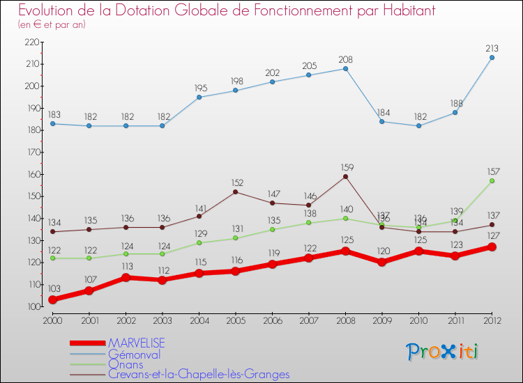 Evolution et montant de la dotation globale de fonctionnement par Habitant pour MARVELISE et les communes proches Comparaison des dotations globales de fonctionnement par habitant pour MARVELISE et les communes voisines
