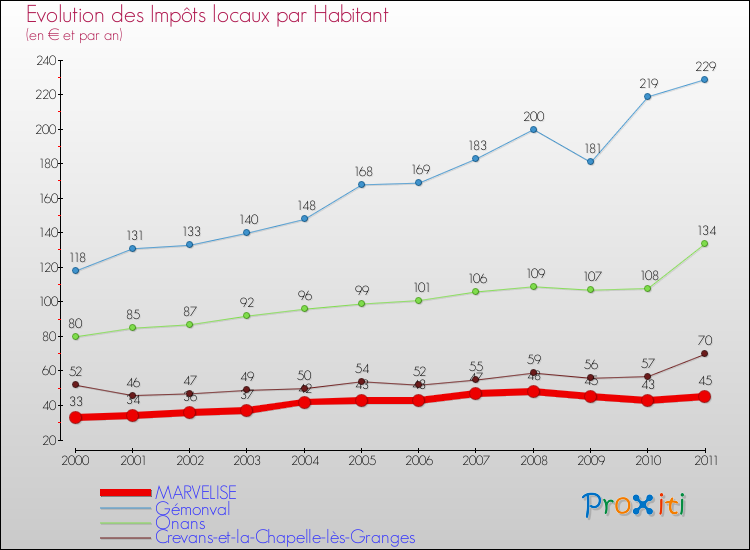 Evolution et montant des impôts locaux par Habitant pour MARVELISE et les communes proches Comparaison des impôts locaux par habitant pour MARVELISE et les communes voisines