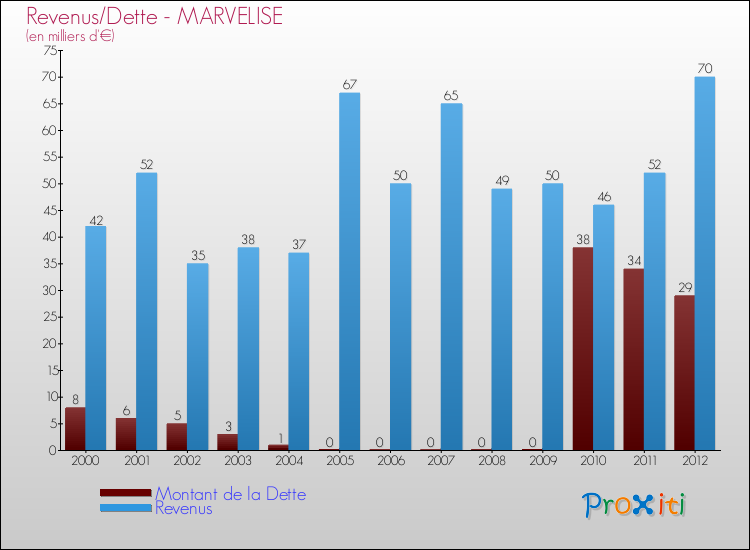 Evolution comparée de la dette et des revenus pour la commune de MARVELISE de 2000 à 2012 Comparaison de la dette et des revenus pour MARVELISE de 2000 à 2012