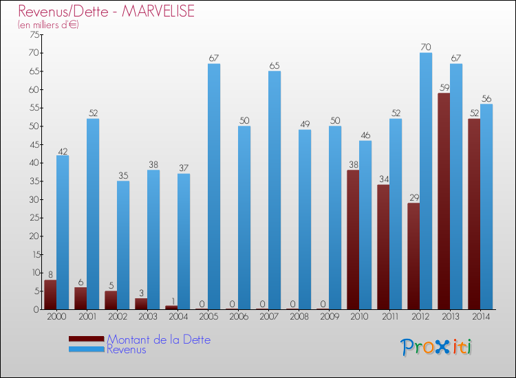 Evolution comparée de la dette et des revenus pour la commune de MARVELISE de 2000 à 2014 Comparaison de la dette et des revenus pour MARVELISE de 2000 à 2014