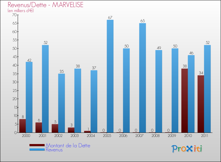 Evolution comparée de la dette et des revenus pour la commune de MARVELISE de 2000 à 2011 Comparaison de la dette et des revenus pour MARVELISE de 2000 à 2011