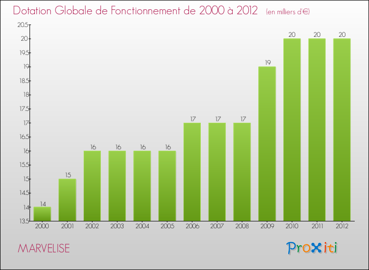 Evolution du montant de la Dotation Globale de Fonctionnement pour la commune de MARVELISE de 2000 à 2012 Evolution du montant de la Dotation Globale de Fonctionnement pour MARVELISE de 2000 à 2012