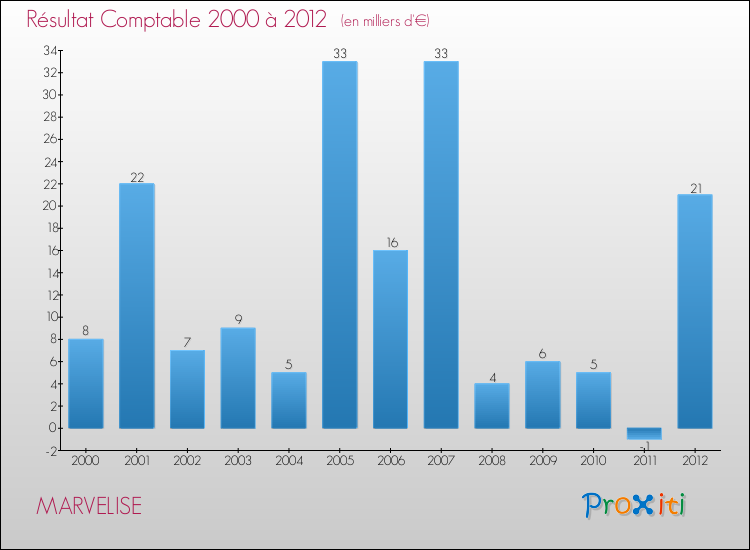 Evolution du résultat comptable pour la commune de MARVELISE de 2000 à 2012 Evolution du résultat comptable pour MARVELISE de 2000 à 2012