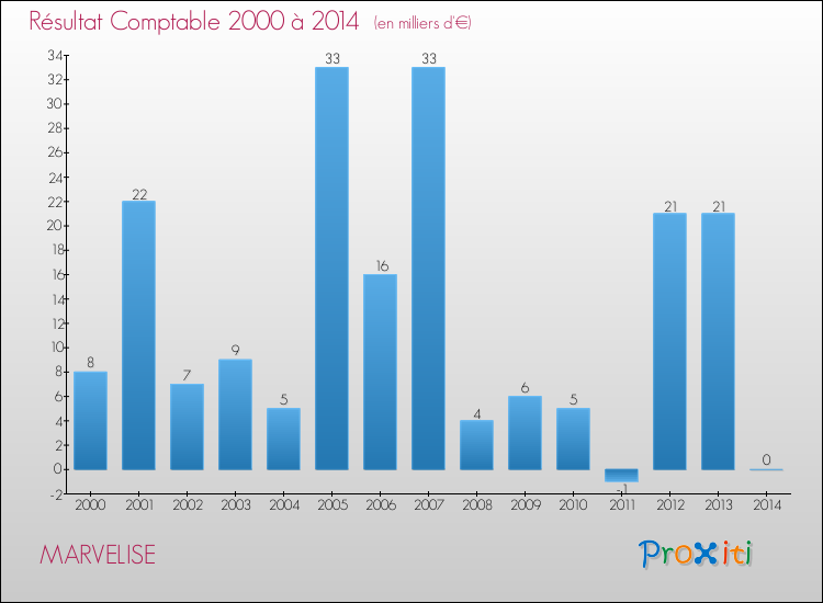 Evolution du résultat comptable pour la commune de MARVELISE de 2000 à 2014 Evolution du résultat comptable pour MARVELISE de 2000 à 2014