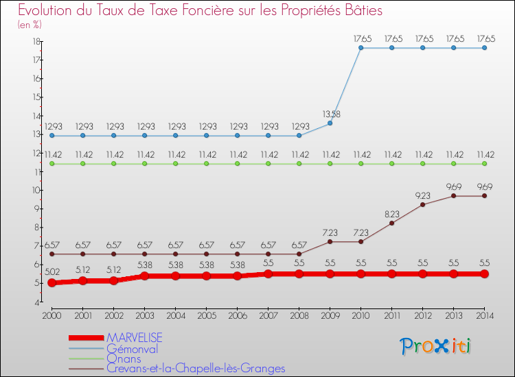 Evolution du taux de la taxe foncière sur le bati pour MARVELISE et les communes proches de 2000 à 2014 Comparaison des taux de taxe foncière sur le bati pour MARVELISE et les communes voisines de 2000 à 2014