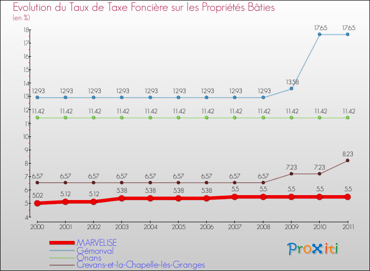 Evolution du taux de la taxe foncière sur le bati pour MARVELISE et les communes proches Comparaison des taux de taxe foncière sur le bati pour MARVELISE et les communes voisines