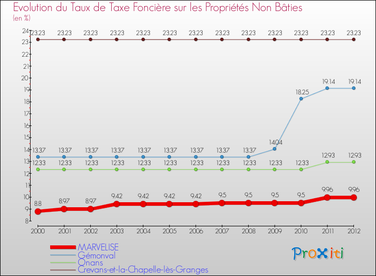 Evolution du taux de la taxe foncière sur les immeubles et terrains non batis pour MARVELISE et les communes proches de 2000 à 2012 Comparaison des taux de la taxe foncière sur les immeubles et terrains non batis pour MARVELISE et les communes voisines de 2000 à 2012