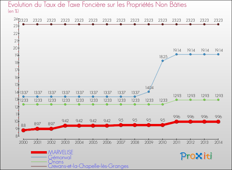 Evolution du taux de la taxe foncière sur les immeubles et terrains non batis pour MARVELISE et les communes proches de 2000 à 2014 Comparaison des taux de la taxe foncière sur les immeubles et terrains non batis pour MARVELISE et les communes voisines de 2000 à 2014