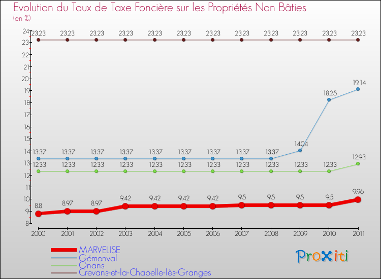 Evolution du taux de la taxe foncière sur les immeubles et terrains non batis pour MARVELISE et les communes proches Comparaison des taux de la taxe foncière sur les immeubles et terrains non batis pour MARVELISE et les communes voisines